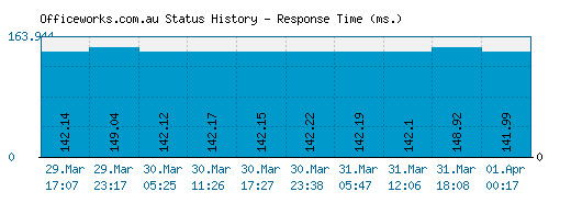 Officeworks.com.au server report and response time