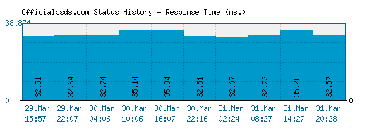 Officialpsds.com server report and response time