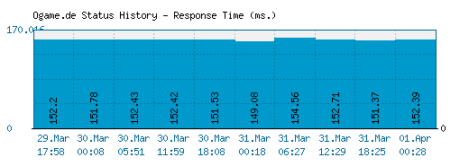 Ogame.de server report and response time