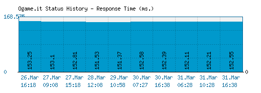 Ogame.it server report and response time