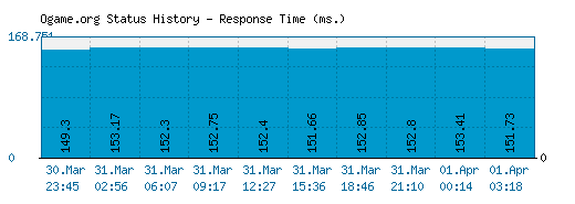 Ogame.org server report and response time