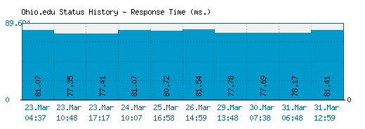 Ohio.edu server report and response time