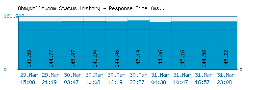 Ohmydollz.com server report and response time