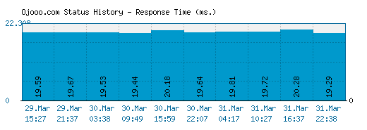 Ojooo.com server report and response time