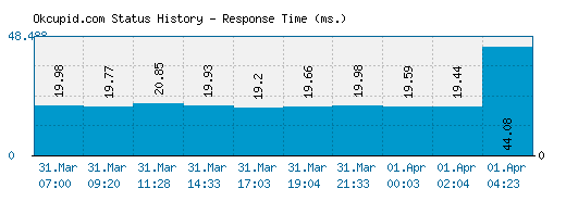 Okcupid.com server report and response time