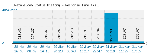 Okezone.com server report and response time