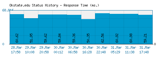 Okstate.edu server report and response time