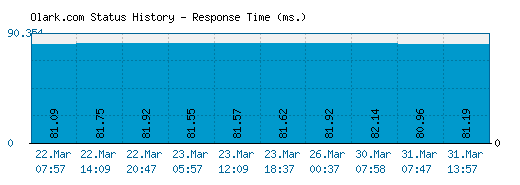 Olark.com server report and response time