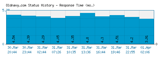 Oldnavy.com server report and response time