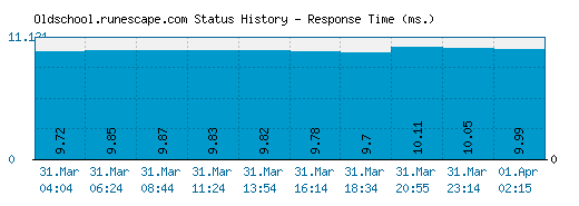 Oldschool.runescape.com server report and response time