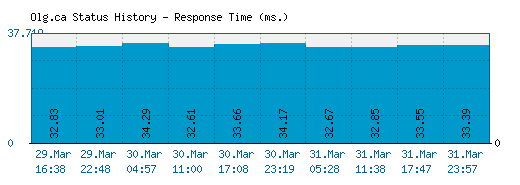 Olg.ca server report and response time