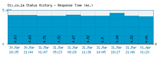 Olx.co.za server report and response time