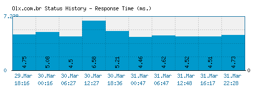 Olx.com.br server report and response time