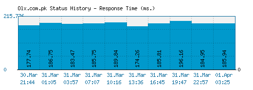 Olx.com.pk server report and response time