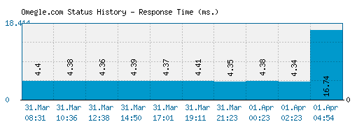 Omegle.com server report and response time