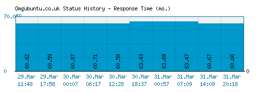 Omgubuntu.co.uk server report and response time