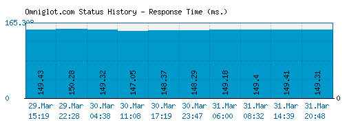 Omniglot.com server report and response time