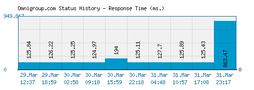 Omnigroup.com server report and response time