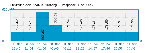 Omniture.com server report and response time