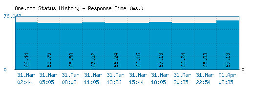 One.com server report and response time