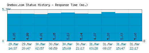 Onebox.com server report and response time