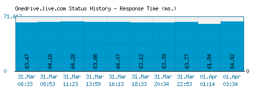 Onedrive.live.com server report and response time