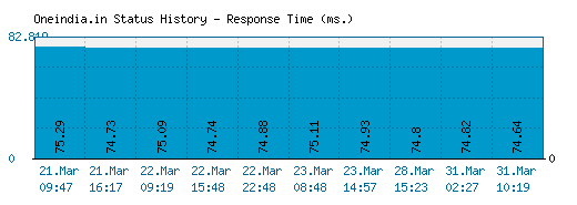Oneindia.in server report and response time