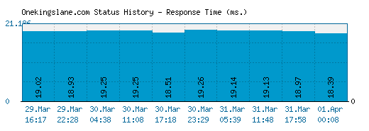 Onekingslane.com server report and response time