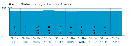 Onet.pl server report and response time