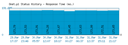 Onet.pl - Is Onet Down Right Now?