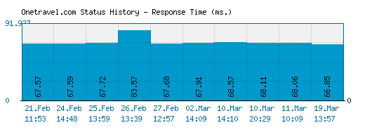 Onetravel.com server report and response time