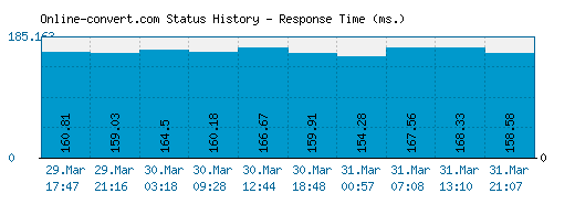 Online-convert.com server report and response time