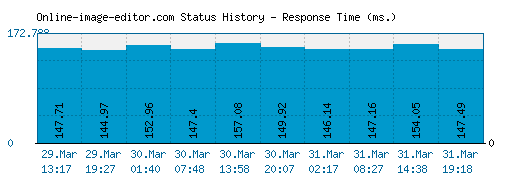 Online-image-editor.com server report and response time