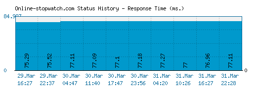 Online-stopwatch.com server report and response time