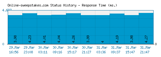 Online-sweepstakes.com server report and response time