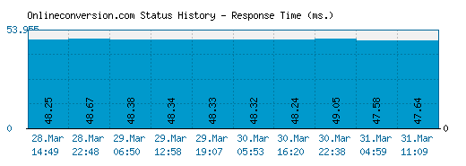 Onlineconversion.com server report and response time