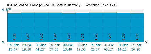 Onlinefootballmanager.co.uk server report and response time