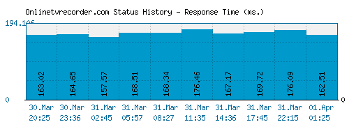 Onlinetvrecorder.com server report and response time