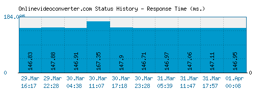 Onlinevideoconverter.com server report and response time