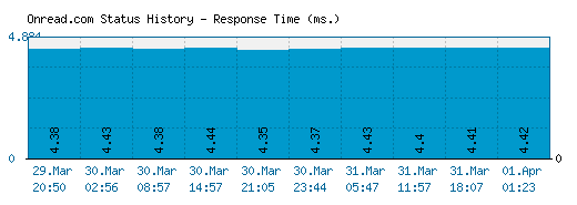 Onread.com server report and response time