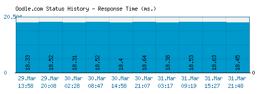 Oodle.com server report and response time