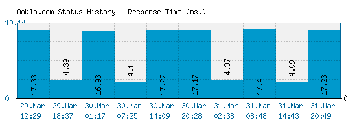 Ookla.com server report and response time
