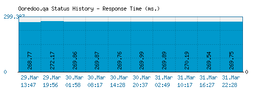 Ooredoo.qa server report and response time