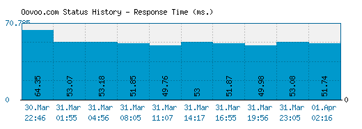 Oovoo.com server report and response time