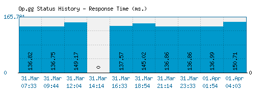 Op.gg server report and response time