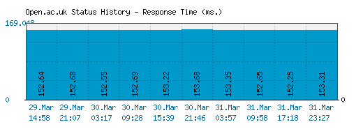 Open.ac.uk server report and response time