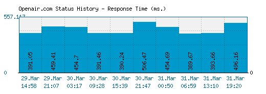 Openair.com server report and response time