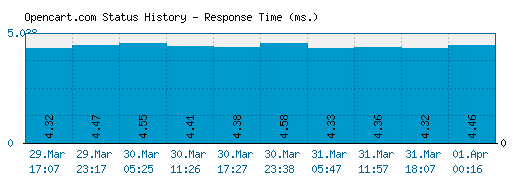 Opencart.com server report and response time