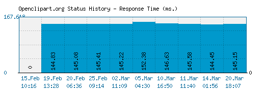 Openclipart.org server report and response time