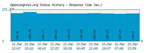 Opencongress.org server report and response time